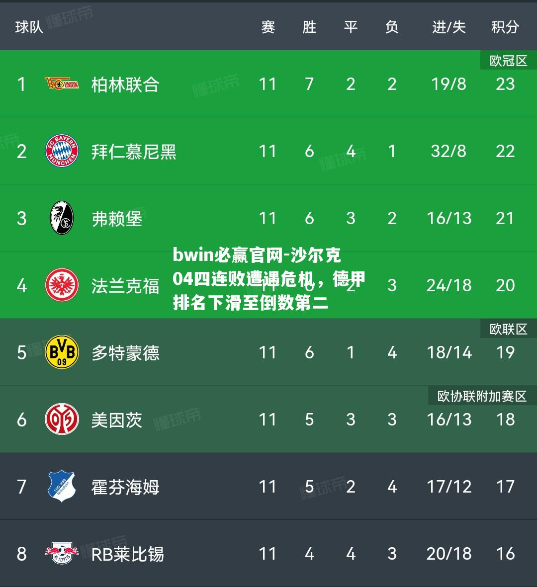 沙尔克04四连败遭遇危机，德甲排名下滑至倒数第二