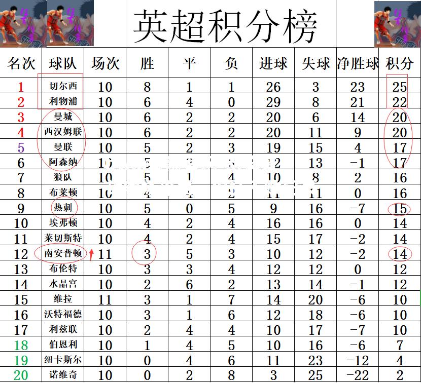 南安普顿客场平局，保持不败纪录